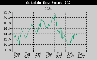 Outside Dewpoint History