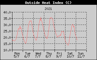 Heat Index History