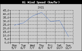 High Wind Speed History