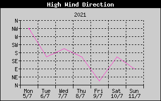 Direction of High Wind History
