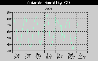 Outside Humidity History