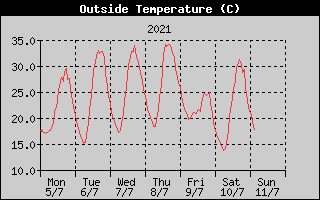 Outside Temperature History