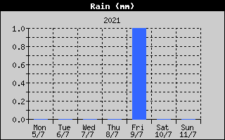 Total Rain History