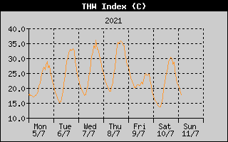 THW Index History