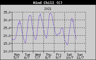 Wind Chill History