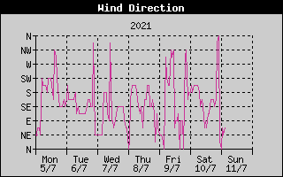 Wind Direction History