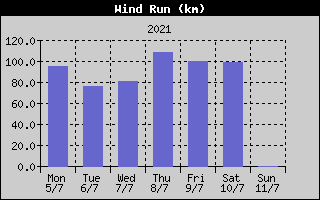 Wind Run History
