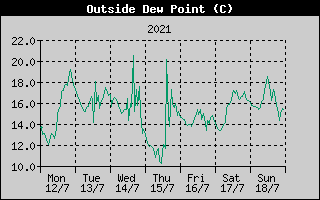 Outside Dewpoint History