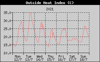 Heat Index History