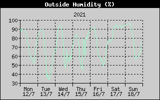 Outside Humidity History