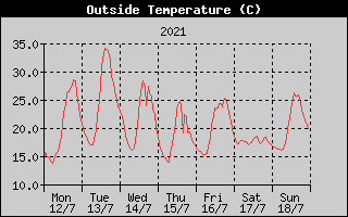 Outside Temperature History
