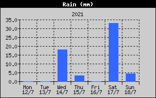 Total Rain History