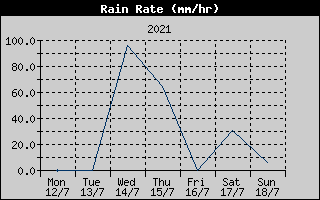 Rain Rate History