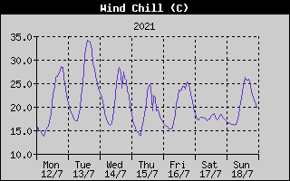 Wind Chill History