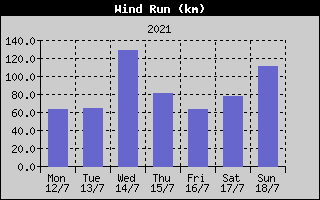 Wind Run History