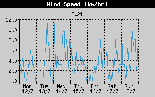 Average Wind Speed History