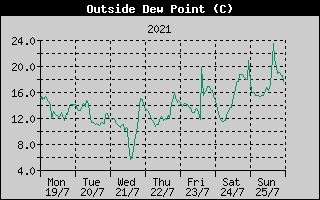 Outside Dewpoint History