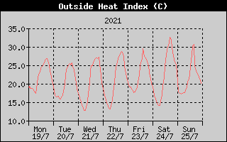 Heat Index History
