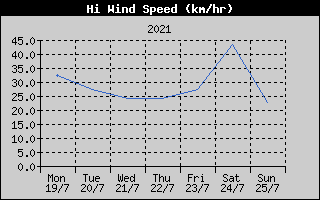 High Wind Speed History