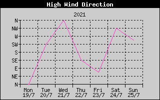 Direction of High Wind History