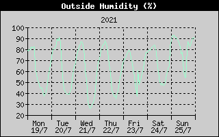 Outside Humidity History