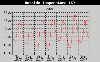 Outside Temperature History