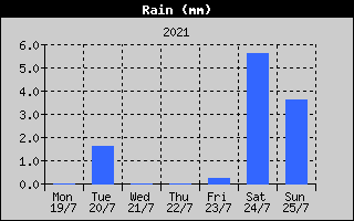 Total Rain History