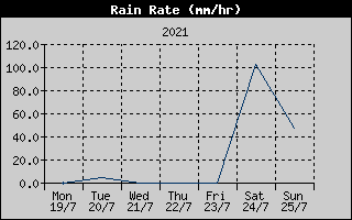 Rain Rate History