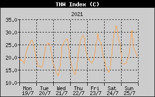 THW Index History