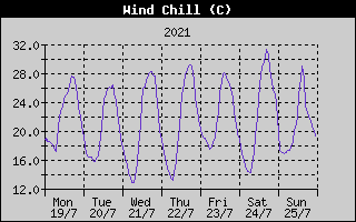 Wind Chill History