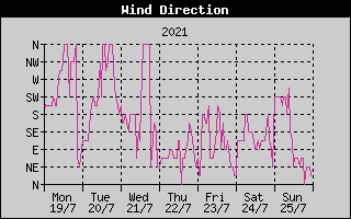 Wind Direction History