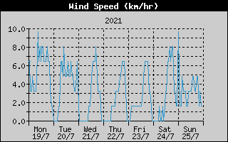 Average Wind Speed History