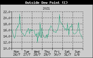 Outside Dewpoint History