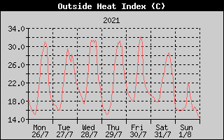 Heat Index History