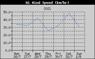 High Wind Speed History
