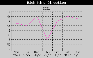 Direction of High Wind History