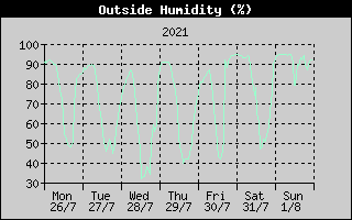 Outside Humidity History