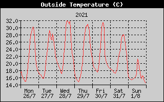 Outside Temperature History