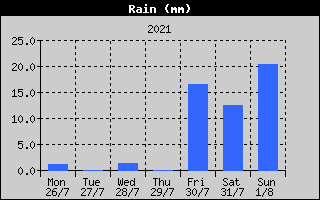 Total Rain History