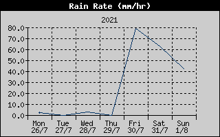Rain Rate History