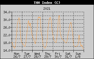 THW Index History
