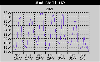Wind Chill History