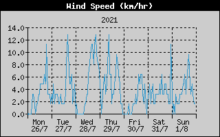 Average Wind Speed History