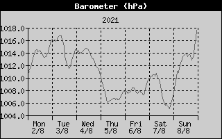 Barometer History