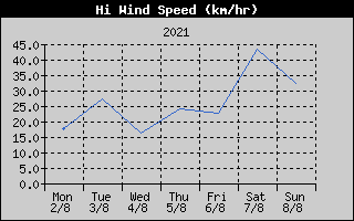 High Wind Speed History