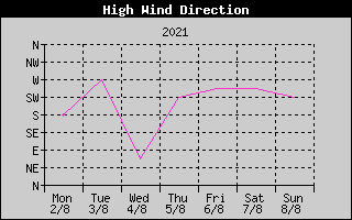 Direction of High Wind History