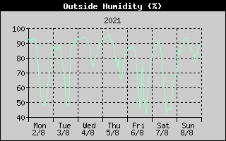 Outside Humidity History