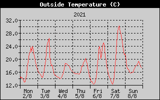 Outside Temperature History