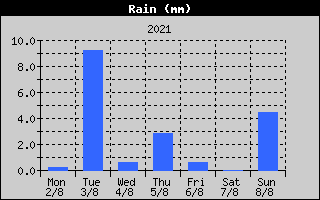 Total Rain History