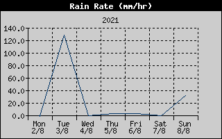 Rain Rate History